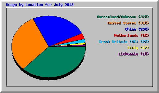 Usage by Location for July 2013
