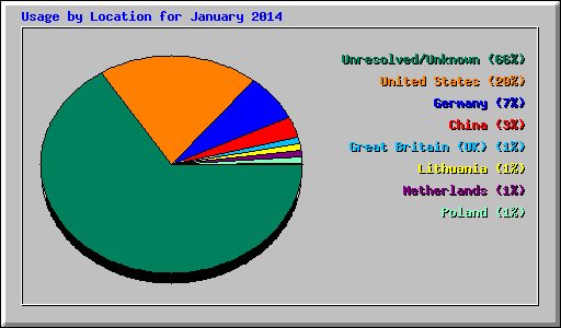 Usage by Location for January 2014