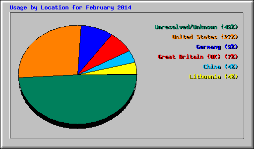 Usage by Location for February 2014