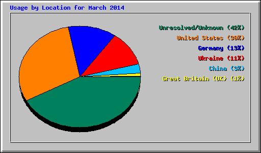 Usage by Location for March 2014