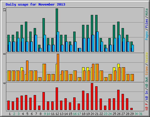 Daily usage for November 2013