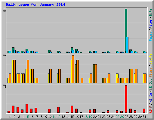 Daily usage for January 2014