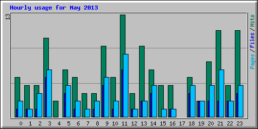 Hourly usage for May 2013