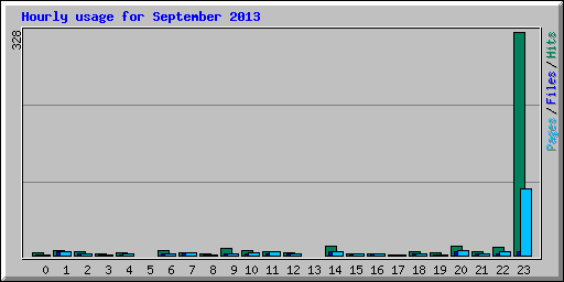 Hourly usage for September 2013