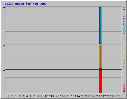Daily usage for May 2009
