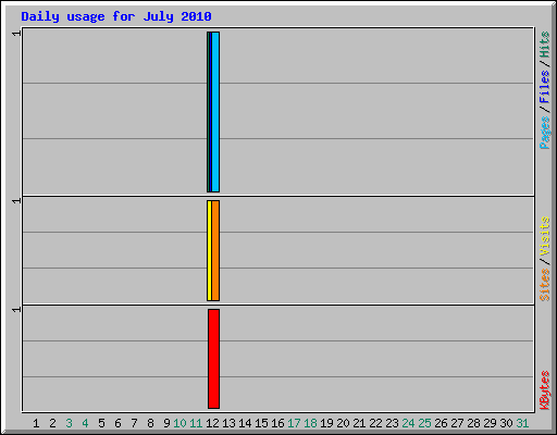 Daily usage for July 2010