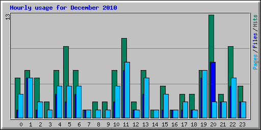 Hourly usage for December 2010